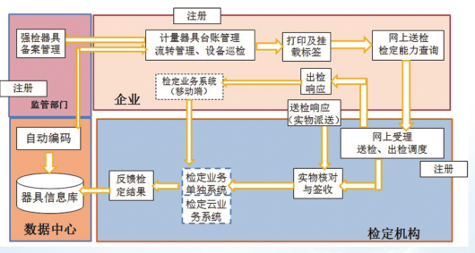 强检计量用具治理规划